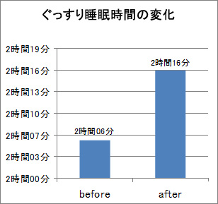 ぐっすり睡眠時間の変化