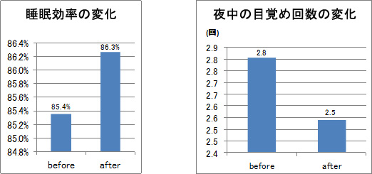 睡眠効率の変化、夜中の目覚め回数の変化