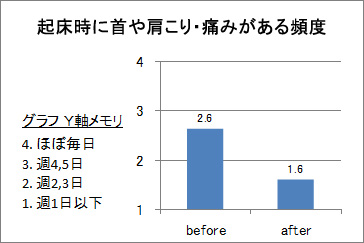 起床時に首や肩こり・痛みがある頻度
