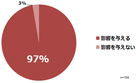 「影響を与える」（97％）、「影響を与えない」（3%）