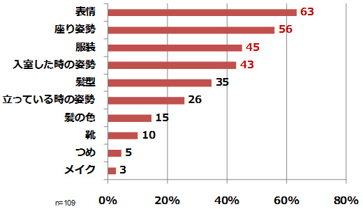 、1位「表情」（63%）、2位「座り姿勢」（56%）、3位「服装」（45%）。続いて「入室した時の姿勢」（43%）