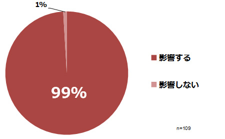 「影響する」（99％）、「影響しない」（1％）