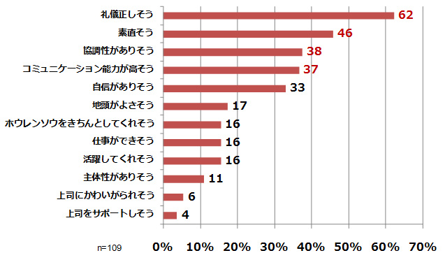 1位「礼儀正しそう」（62%）、2位「素直そう」（46%）、3位「協調性がありそう」（38%）。続いて「コミュニケーション能力が高そう」（37%）