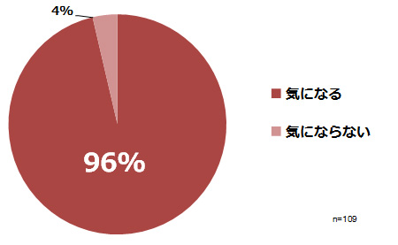 「気になる」（96%）、「気にならない」（4%）