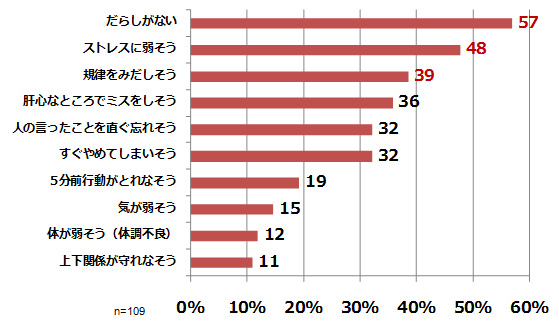 1位「だらしがない」（57%）、2位「ストレスに弱そう」（48%）、3位「規律をみだしそう」（39%）