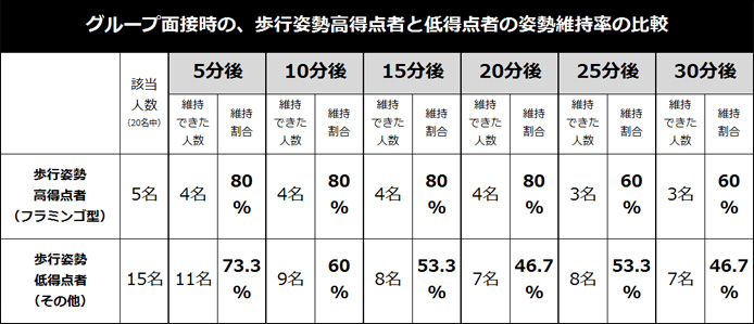 グループ面接時の、歩行姿勢高得点者と低得点者の姿勢維持率の比較