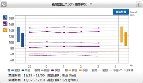 夜間血圧グラフ