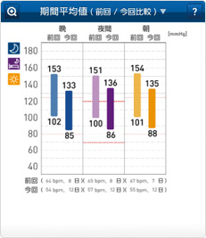 期間平均値