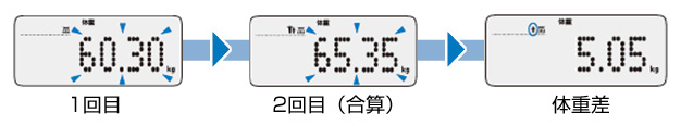 1回目→2回目（合算）→体重差