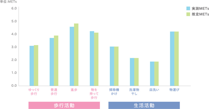 【実測METs（エネルギー消費量測定の基準法である「ダグラスバック法」）とHJA-750C測った推定METs】