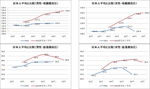 全社員が毎日血圧を測り、適正な血圧値を目指す社内プロジェクト「オムロン ゼロイベント チャレンジ」スタート ニュースリリース｜企業情報