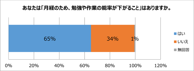 はい：65% いいえ：34% 無回答：1%