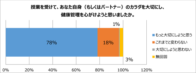 もっと大切にしようと思う：78% これまでと変わらない：18% 大切にしようと思わない：1% 無回答：3%
