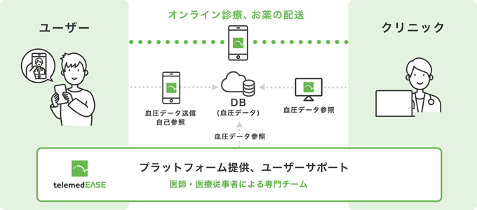 「テレメディーズ®BP」の概要