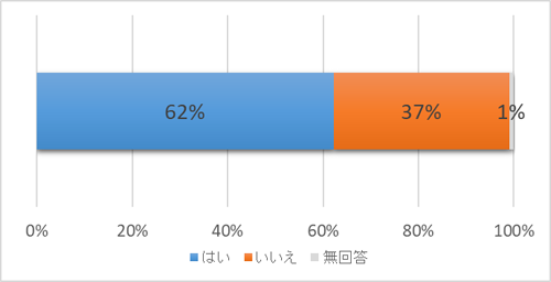 グラフ：Q．あなたは「月経のため、勉強や作業の能率が下がること」はありますか。