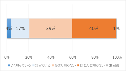 Q．（授業前）「子宮内膜症は不妊症の原因になる可能性があること」を知っていますか。