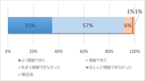 Q．（授業後）「子宮内膜症は不妊症の原因になる可能性があること」を理解できましたか。