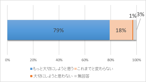 Q．（授業後）あなた自身（もしくはパートナー）のカラダを大切にし、健康管理を心がけようと思いましたか。