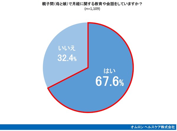 親子間（母と娘）で月経に関する教育や会話をしていますか？