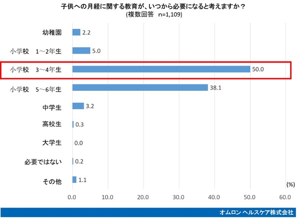 子供への月経に関する教育が、いつから必要になると考えますか？