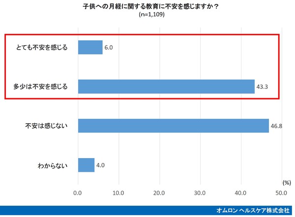 子供への月経に関する教育に不安を感じますか？