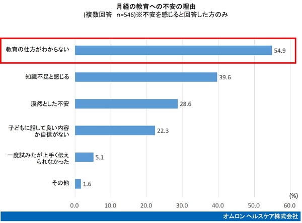 月経の教育への不安の理由