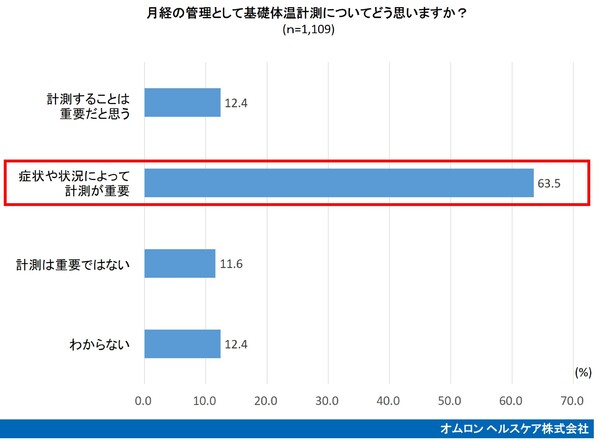 月経の管理として基礎体温計測についてどう思いますか？