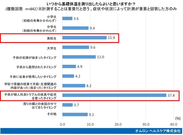 いつから基礎体温を測りだしたらよいと思いますか？