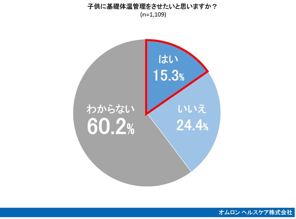 子供に基礎体温管理をさせたいと思いますか？