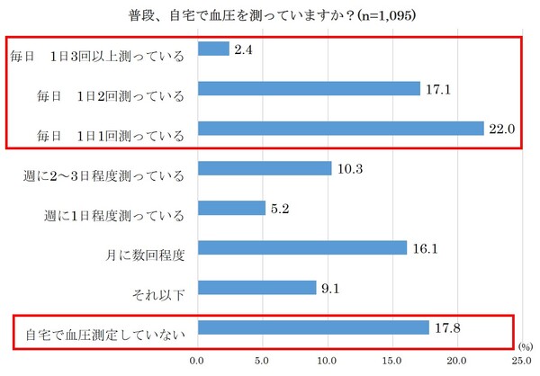 【高血圧の働く男女1,000名に調査】 2人に1人が「コロナ禍で仕事ストレス"増えた"」 「日中のストレスで血圧上昇を感じた」と回答