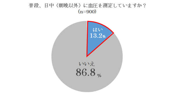 普段、日中（朝晩以外）に血圧を測定していますか？