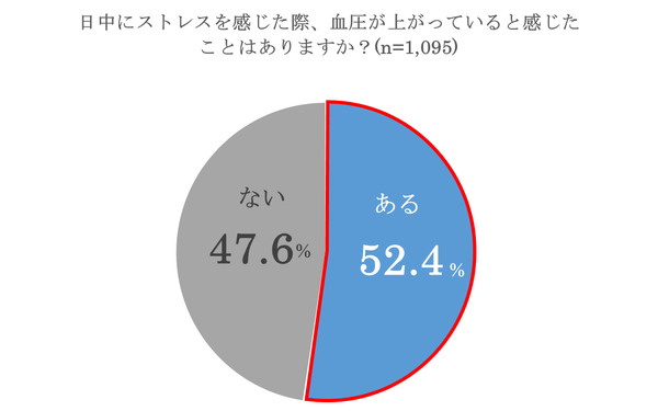 日中にストレスを感じた際、血圧があがっていると感じたことはありますか？