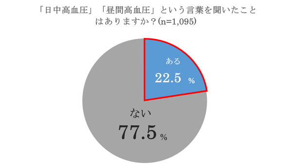 「日中高血圧」「昼間高血圧」という言葉を聞いたことはありますか？