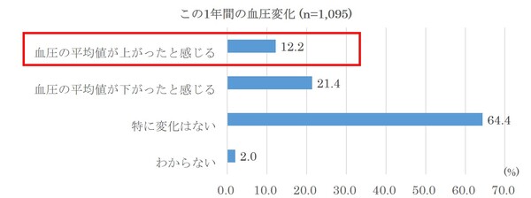 この1年間の血圧変化