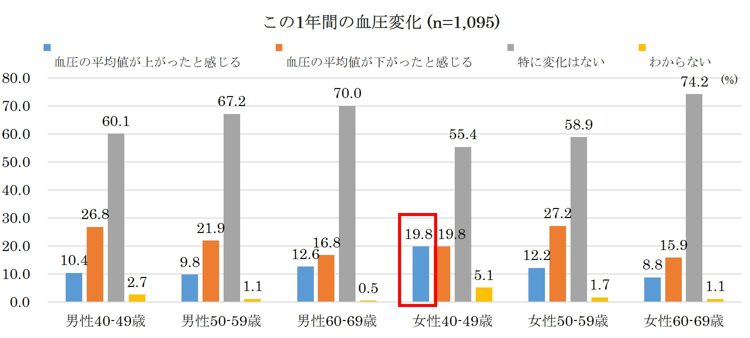 この1年間の血圧変化