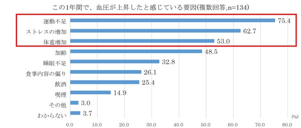 この1年間で、血圧が上昇したと感じている要因