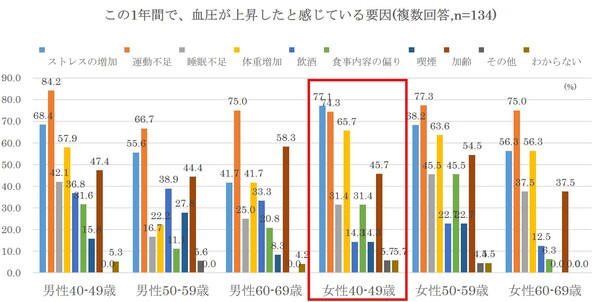 この1年間で、血圧が上昇したと感じている要因