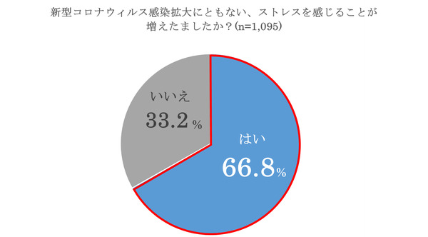 新型コロナウィルス感染拡大にともない、ストレスを感じることが増えましたか？