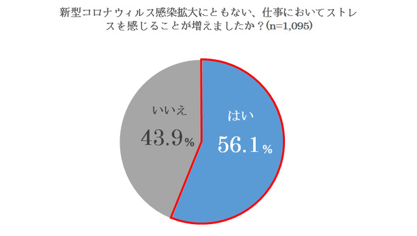 新型コロナウィルス感染拡大にともない、仕事においてストレスを感じることが増えましたか？