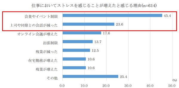 仕事においてストレスを感じることが増えたと感じる理由