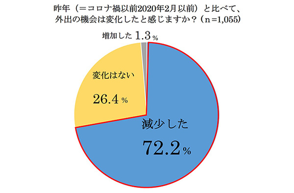 昨年（=コロナ禍以前2020年2月以前）と比べて、外出の機会は変化したと感じますか？（n=1,055）