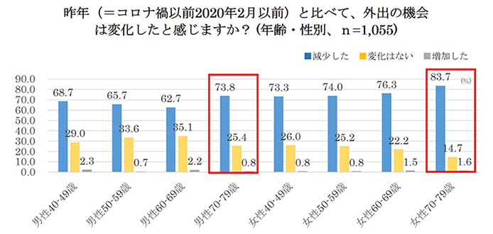 昨年（=コロナ禍以前2020年2月以前）と比べて、外出の機会は変化したと感じますか？（年齢・性別、n=1,055）