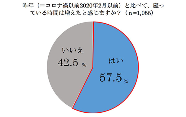 昨年（=コロナ禍以前2020年2月以前）と比べて、座っている時間は増えたと感じますか？（n=1,055）