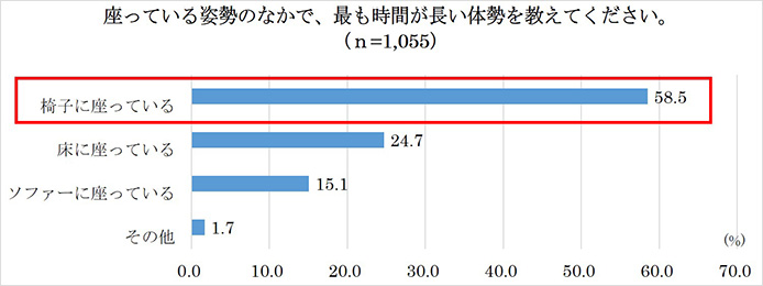 座っている姿勢のなかで、最も時間が長い体制を教えてください。（n=1,055）