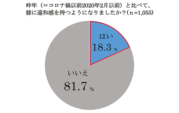 昨年（=コロナ禍以前2020年2月以前）と比べて、膝に違和感を持つようになりましたか？（n=1,055）