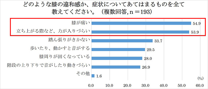 どのような膝の違和感か、症状についてあてはまるものを全て教えてください。（複数回答, n=193）