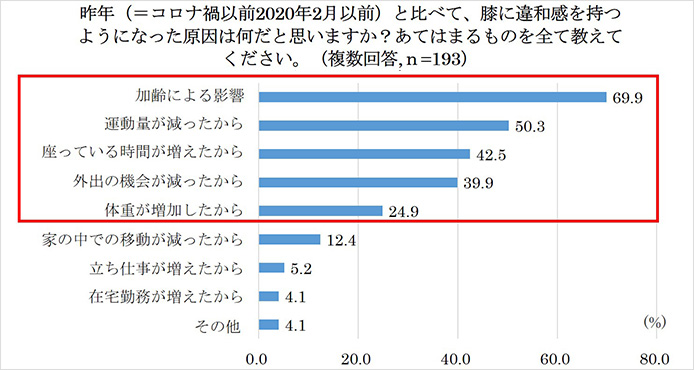 昨年（=コロナ禍以前2020年2月以前）と比べて、膝に違和感を持つようになった原因は何だと思いますか？あてはまるものを全て教えてください。（複数回答, n=193）