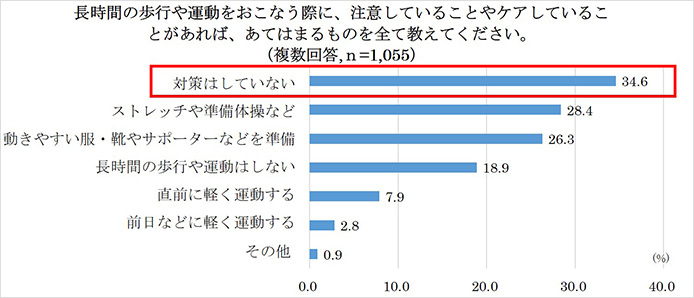 長時間の歩行や運動を行う際に、注意していることやケアしていることがあれば、あてはまるものを全て教えてください。（複数回答, n=1,055）