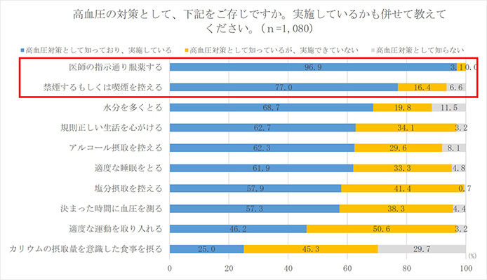 高血圧の対策として、下記をご存じですか。実施しているかも併せて教えてください。（n=1,080）