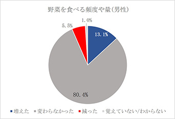 野菜を食べる頻度や量（男性）